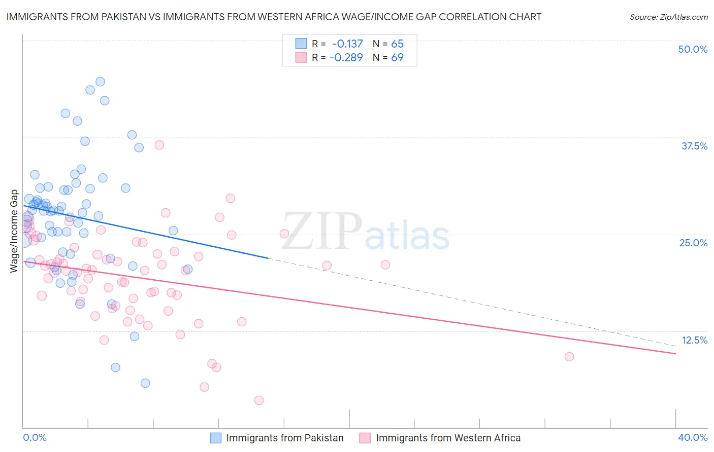 Immigrants from Pakistan vs Immigrants from Western Africa Wage/Income Gap