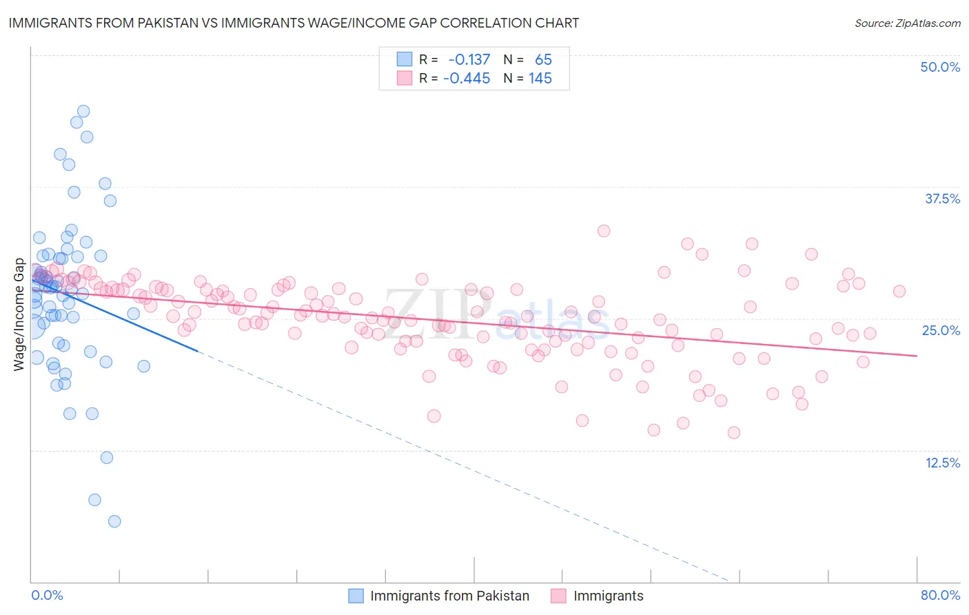 Immigrants from Pakistan vs Immigrants Wage/Income Gap