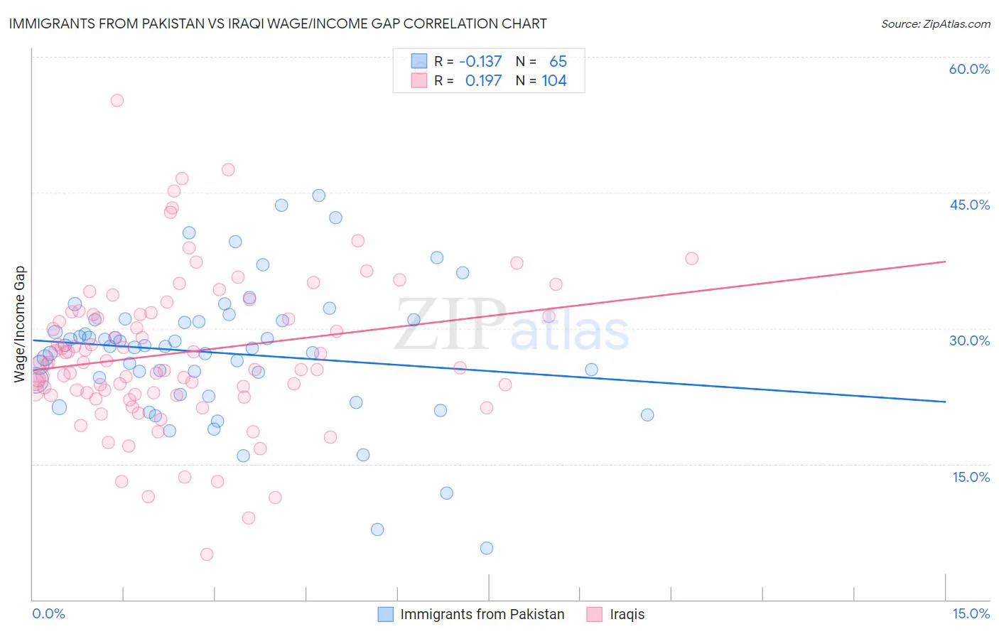 Immigrants from Pakistan vs Iraqi Wage/Income Gap