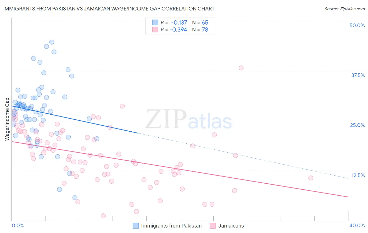 Immigrants from Pakistan vs Jamaican Wage/Income Gap