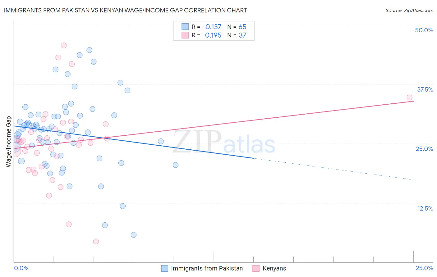 Immigrants from Pakistan vs Kenyan Wage/Income Gap