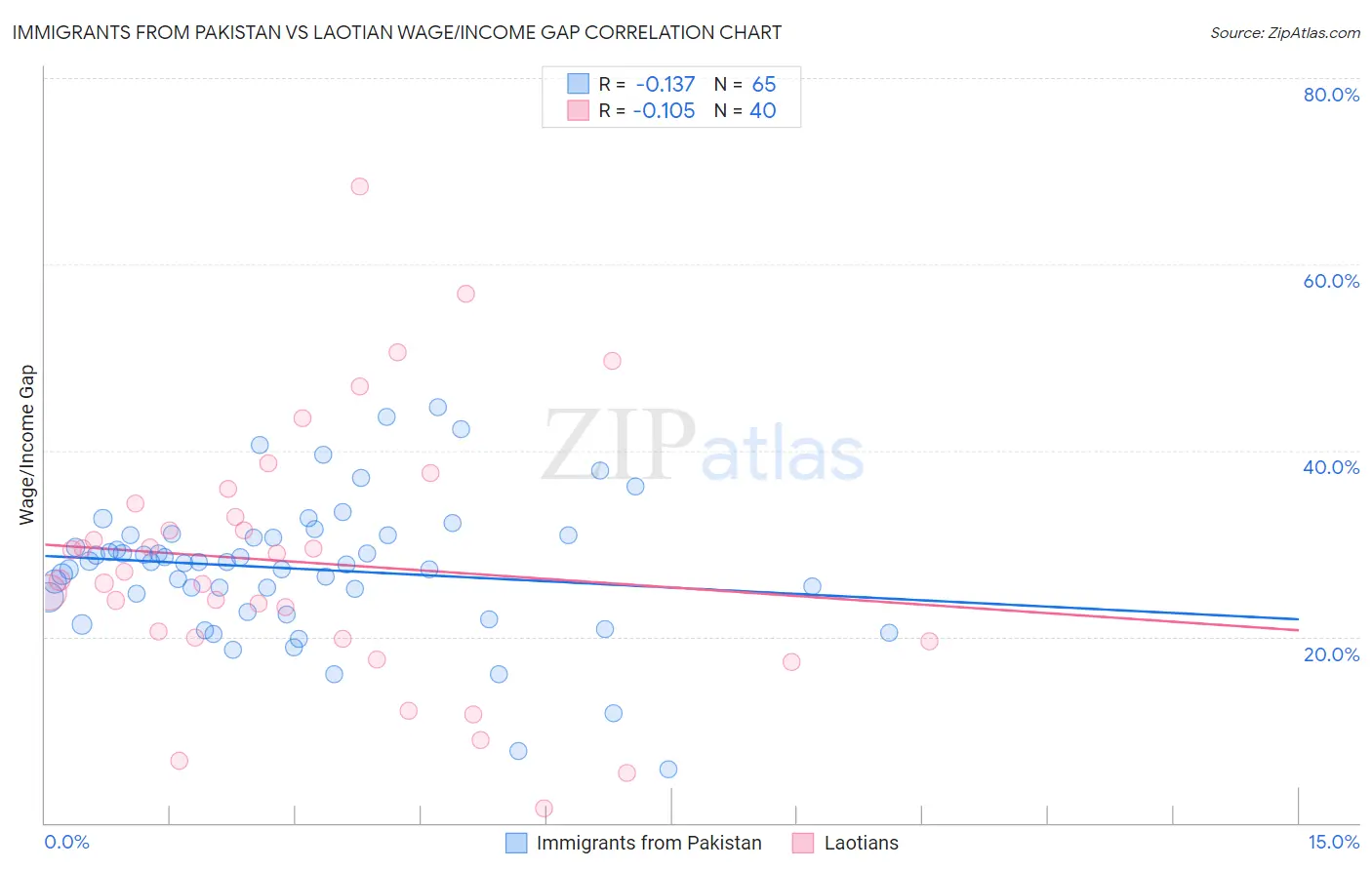 Immigrants from Pakistan vs Laotian Wage/Income Gap