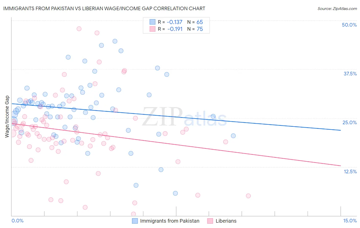 Immigrants from Pakistan vs Liberian Wage/Income Gap