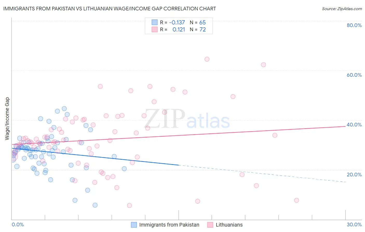 Immigrants from Pakistan vs Lithuanian Wage/Income Gap