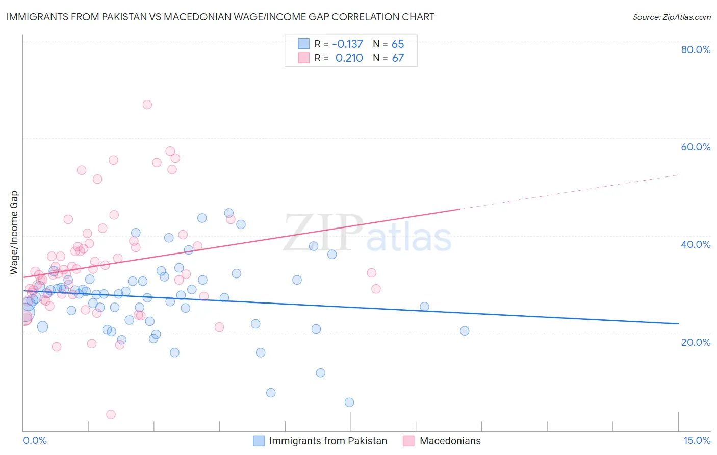 Immigrants from Pakistan vs Macedonian Wage/Income Gap