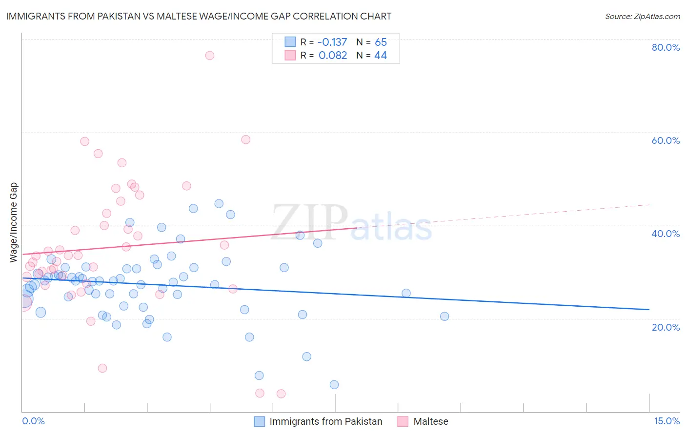 Immigrants from Pakistan vs Maltese Wage/Income Gap