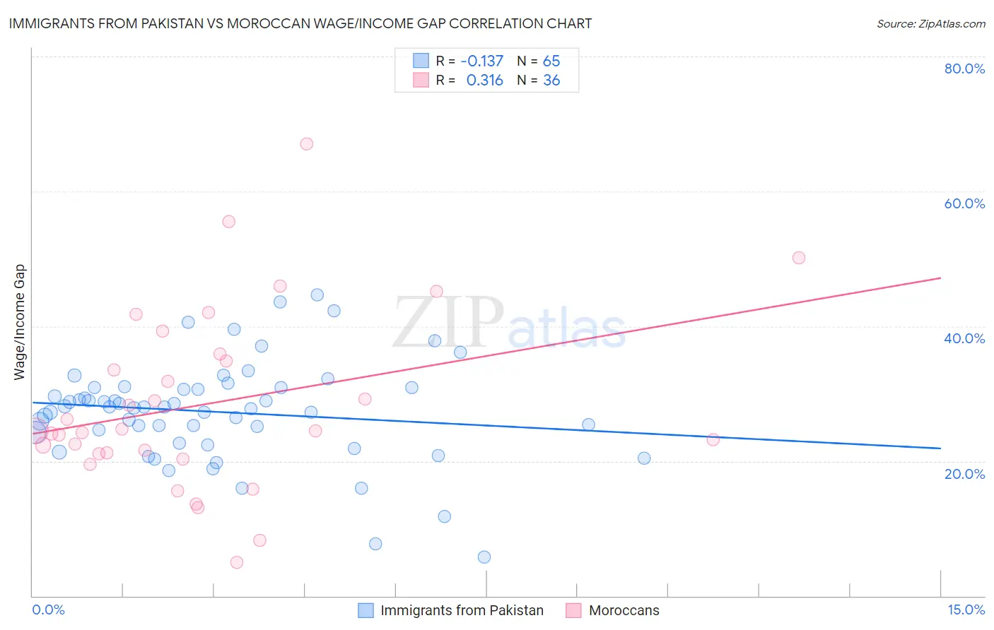 Immigrants from Pakistan vs Moroccan Wage/Income Gap