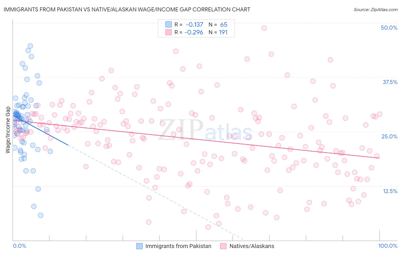 Immigrants from Pakistan vs Native/Alaskan Wage/Income Gap