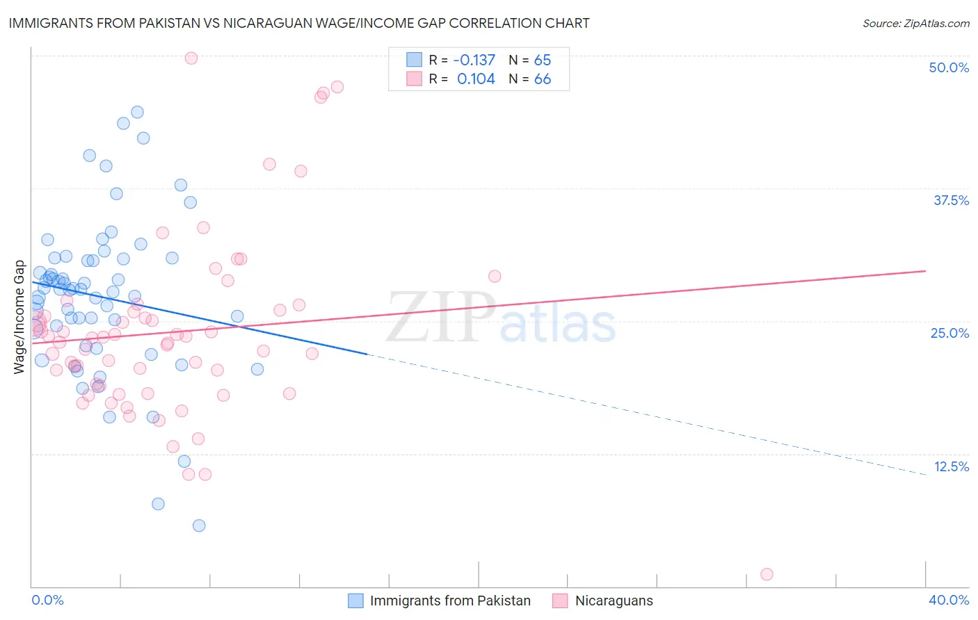 Immigrants from Pakistan vs Nicaraguan Wage/Income Gap