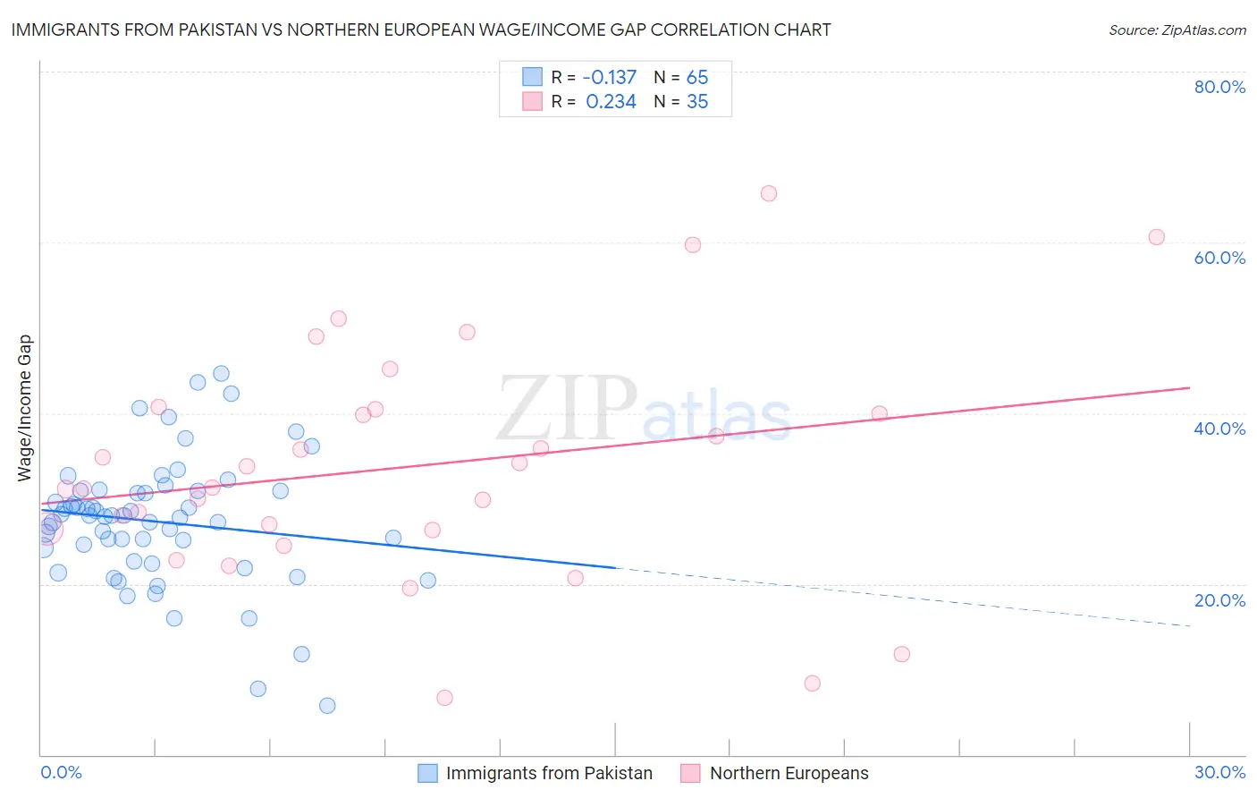 Immigrants from Pakistan vs Northern European Wage/Income Gap