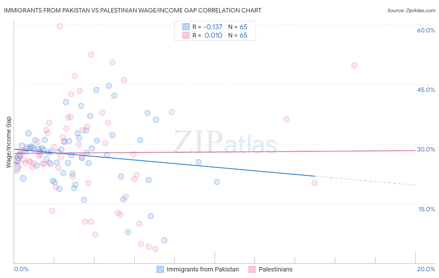 Immigrants from Pakistan vs Palestinian Wage/Income Gap