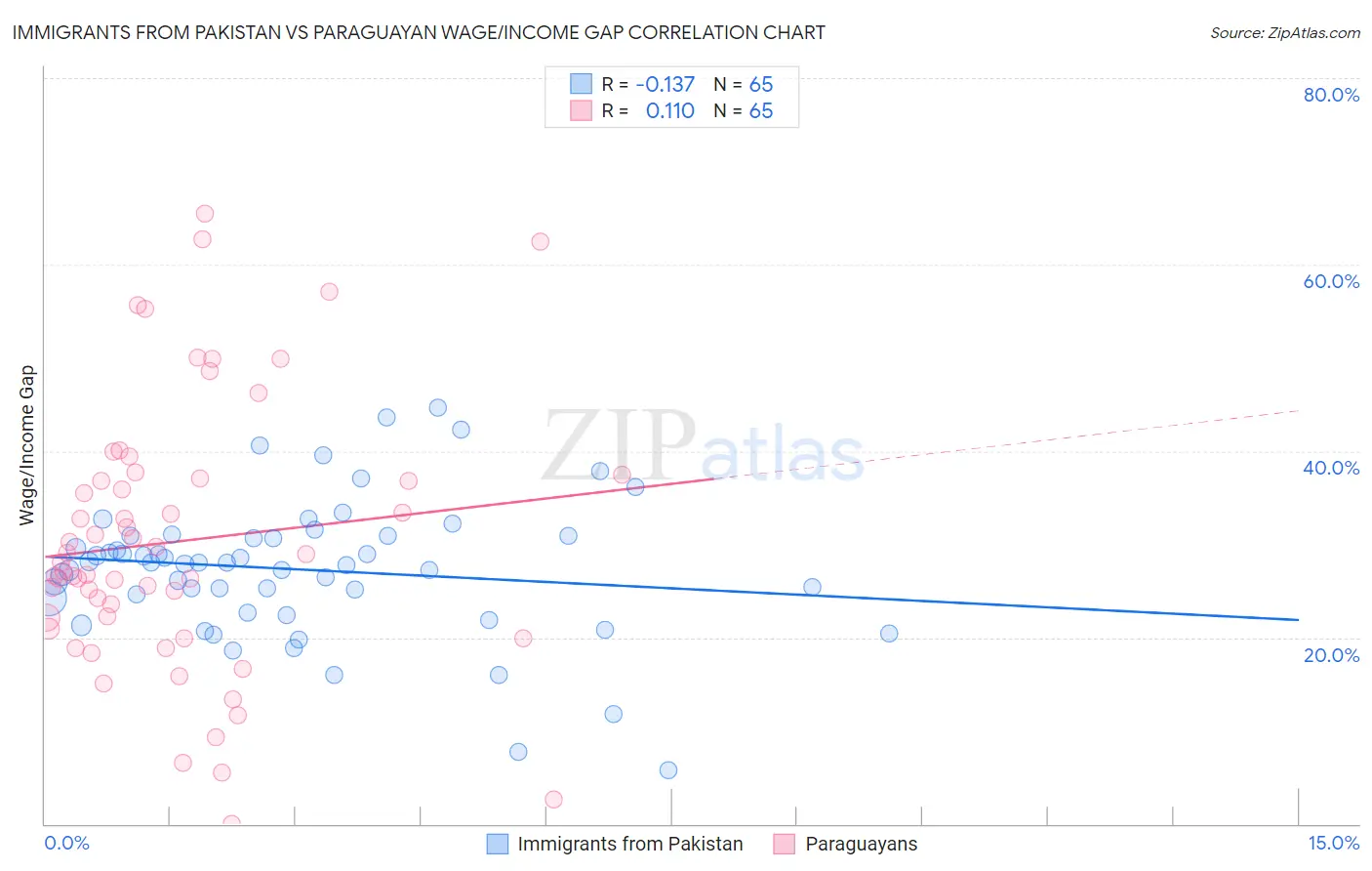 Immigrants from Pakistan vs Paraguayan Wage/Income Gap