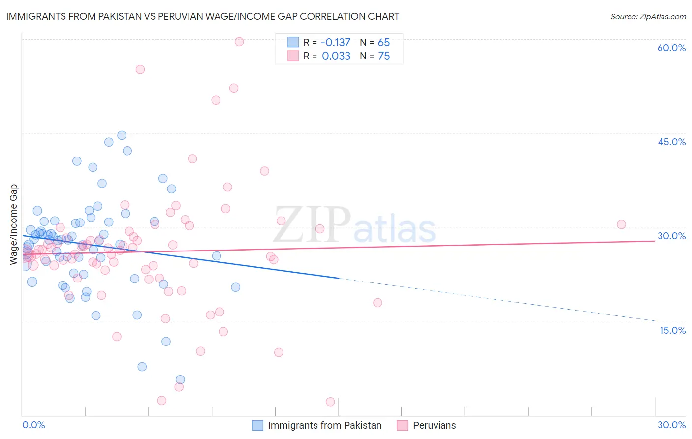 Immigrants from Pakistan vs Peruvian Wage/Income Gap