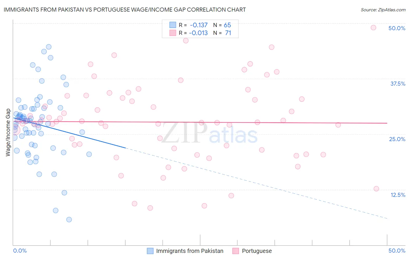 Immigrants from Pakistan vs Portuguese Wage/Income Gap