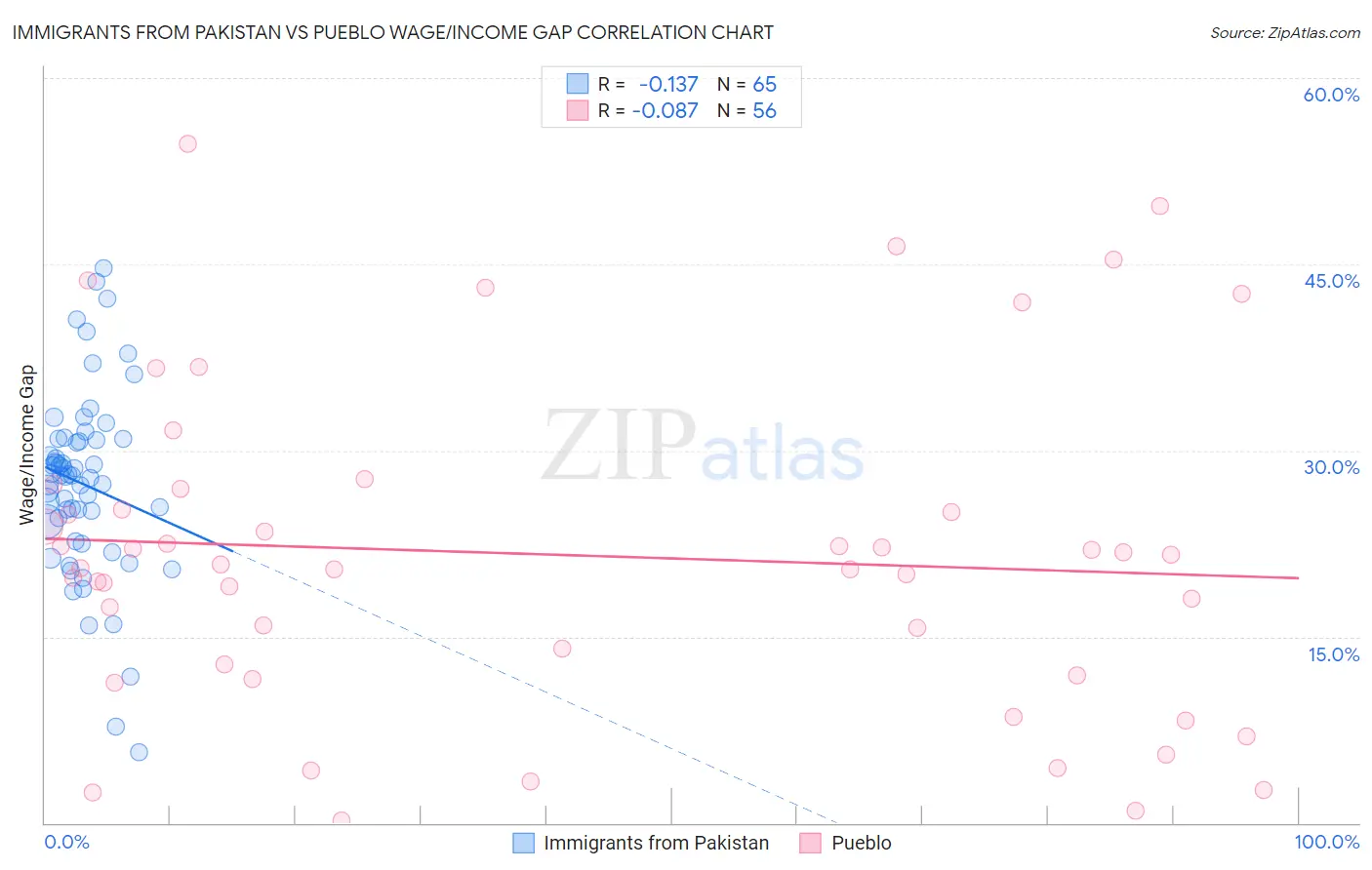 Immigrants from Pakistan vs Pueblo Wage/Income Gap