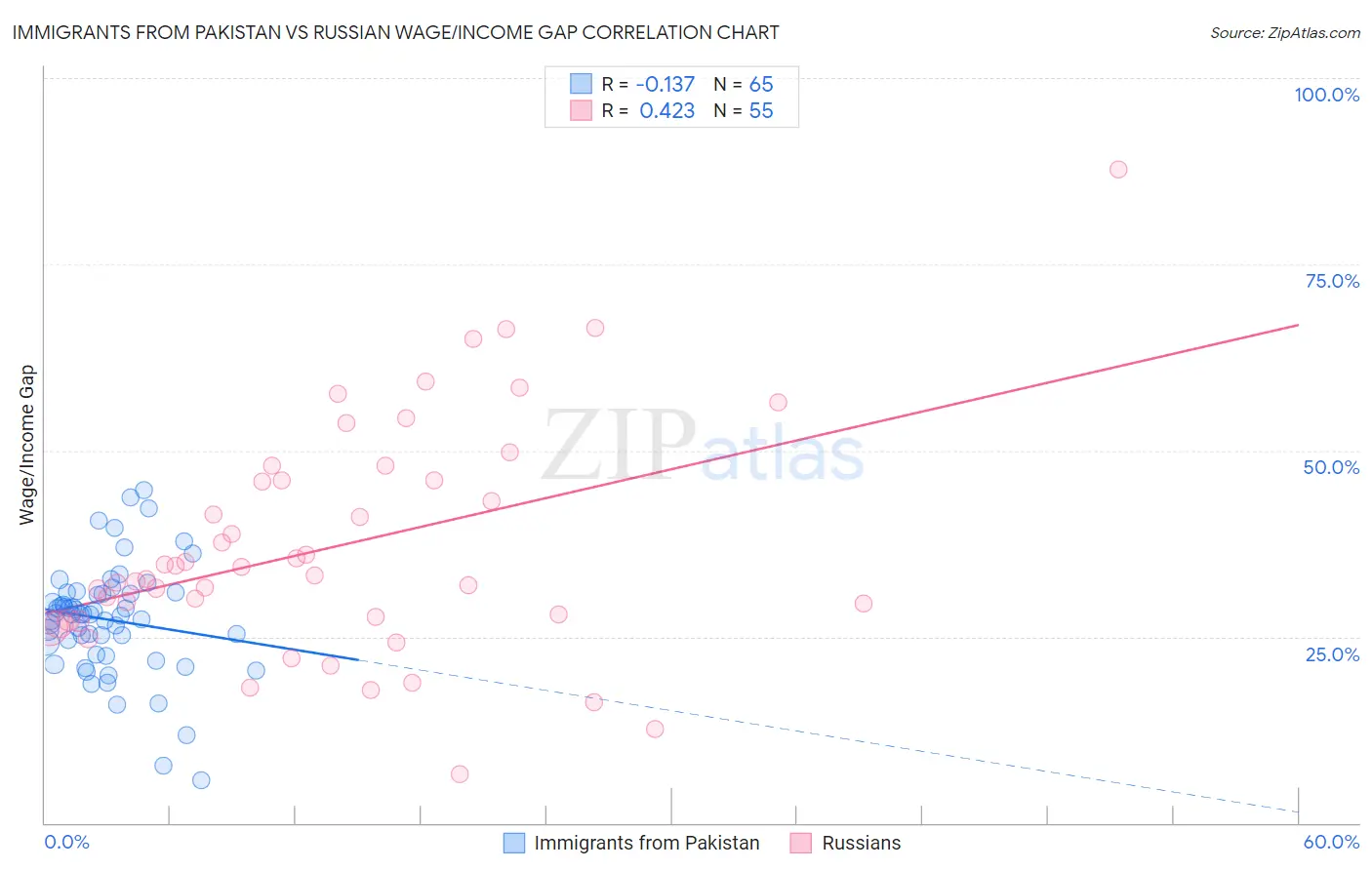 Immigrants from Pakistan vs Russian Wage/Income Gap