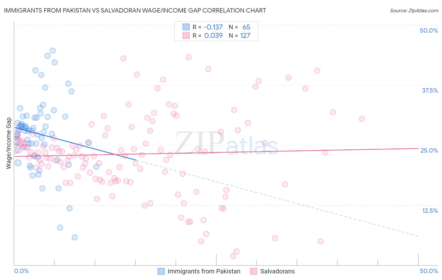 Immigrants from Pakistan vs Salvadoran Wage/Income Gap