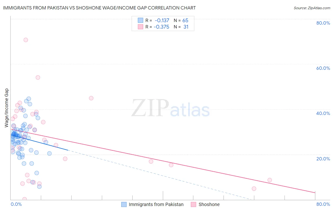 Immigrants from Pakistan vs Shoshone Wage/Income Gap