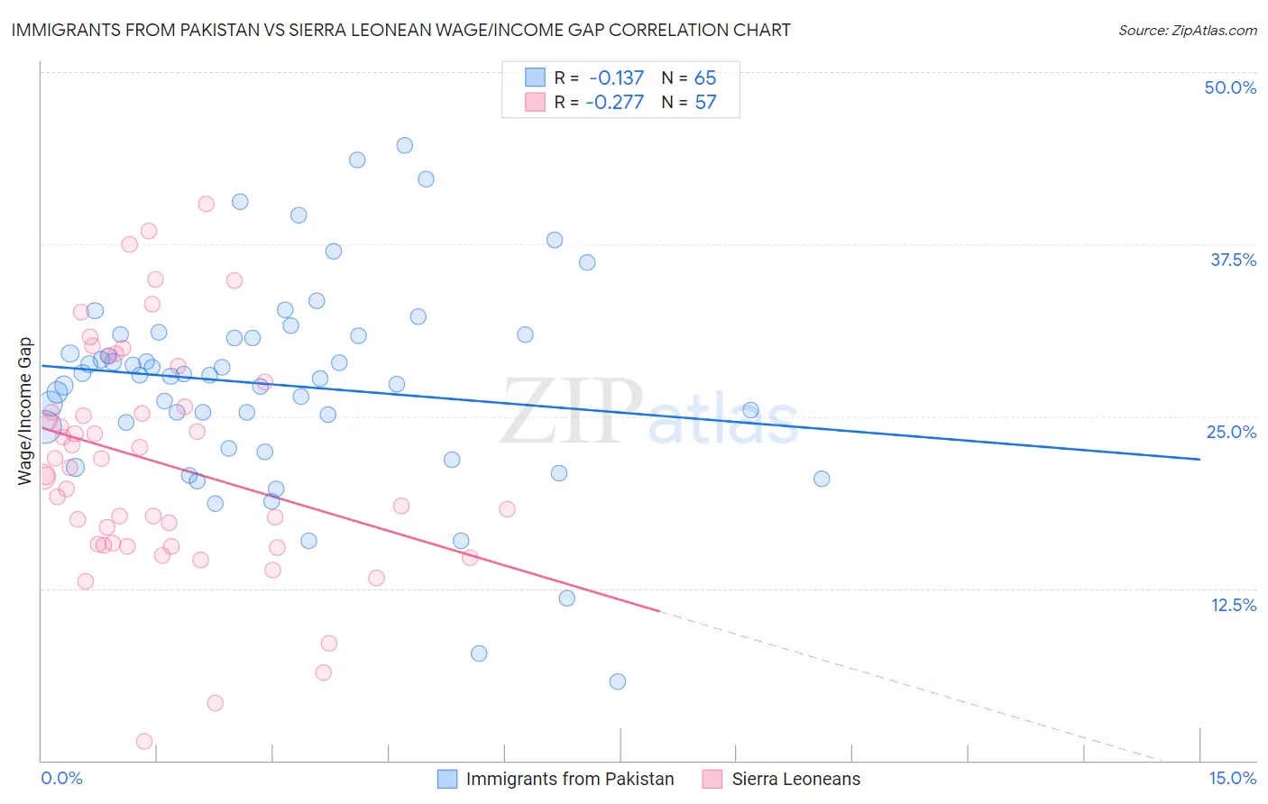 Immigrants from Pakistan vs Sierra Leonean Wage/Income Gap