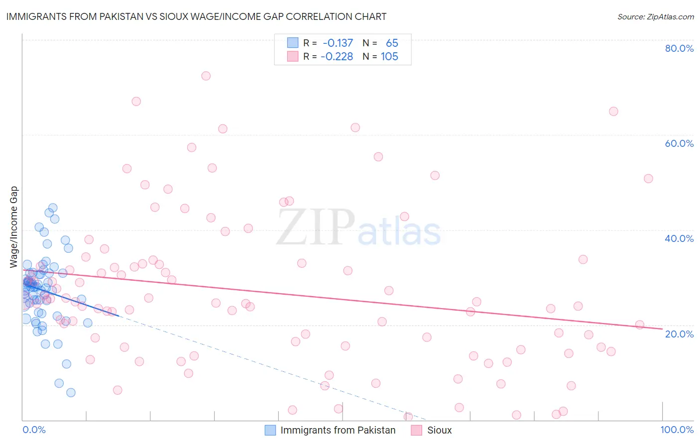 Immigrants from Pakistan vs Sioux Wage/Income Gap