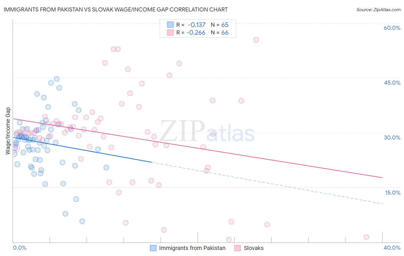 Immigrants from Pakistan vs Slovak Wage/Income Gap