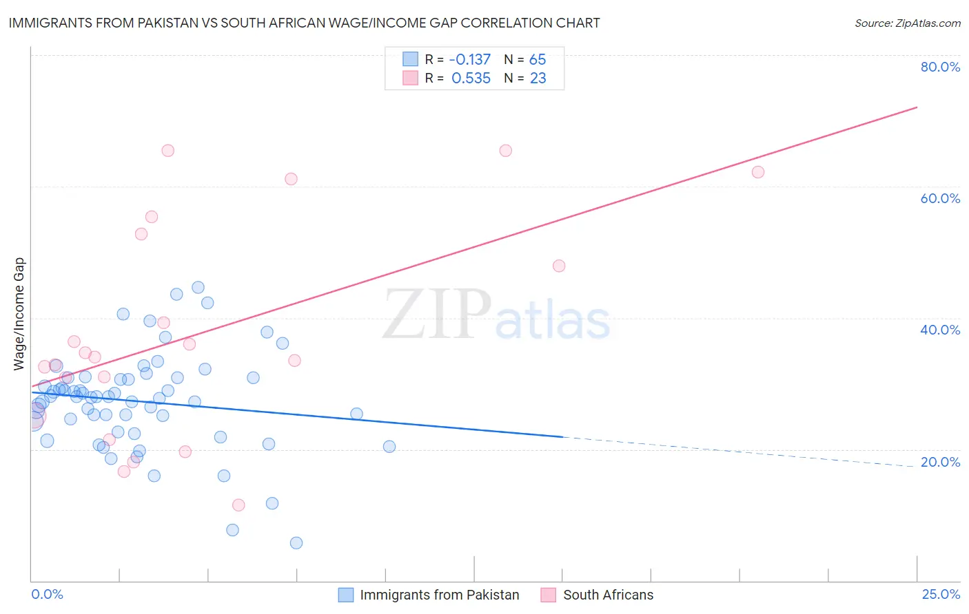 Immigrants from Pakistan vs South African Wage/Income Gap