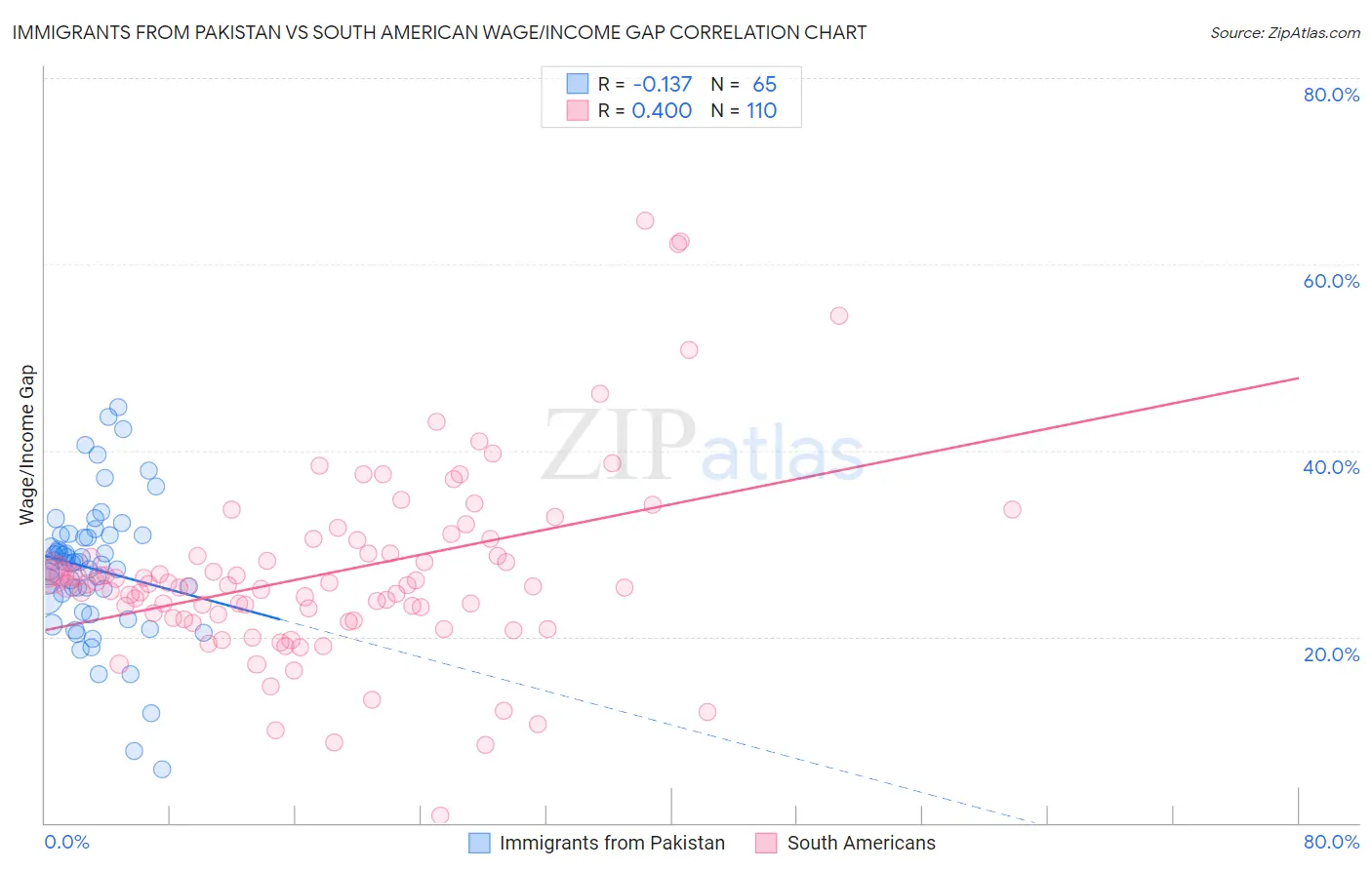 Immigrants from Pakistan vs South American Wage/Income Gap
