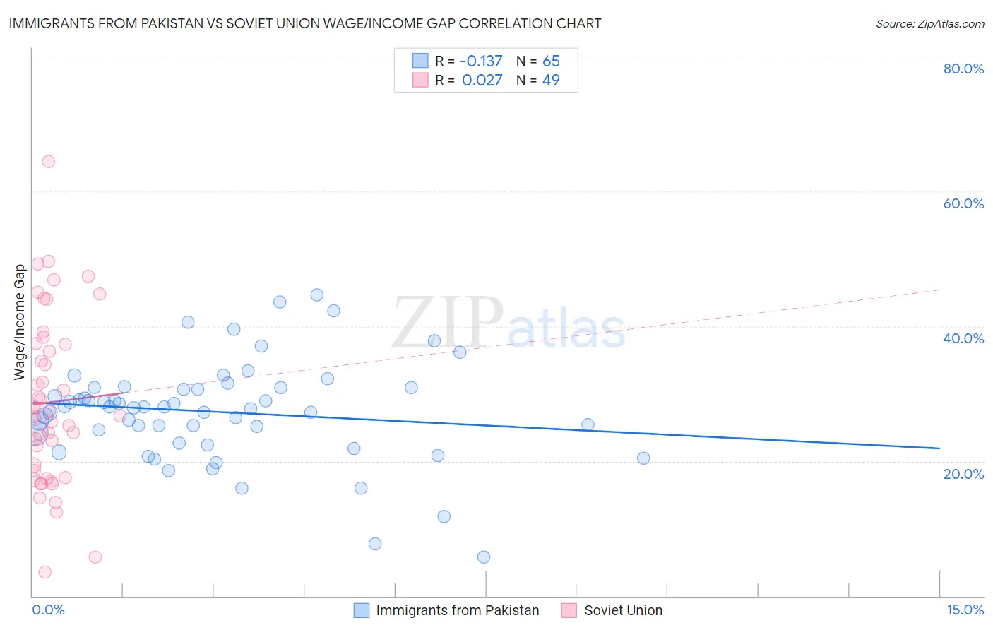 Immigrants from Pakistan vs Soviet Union Wage/Income Gap