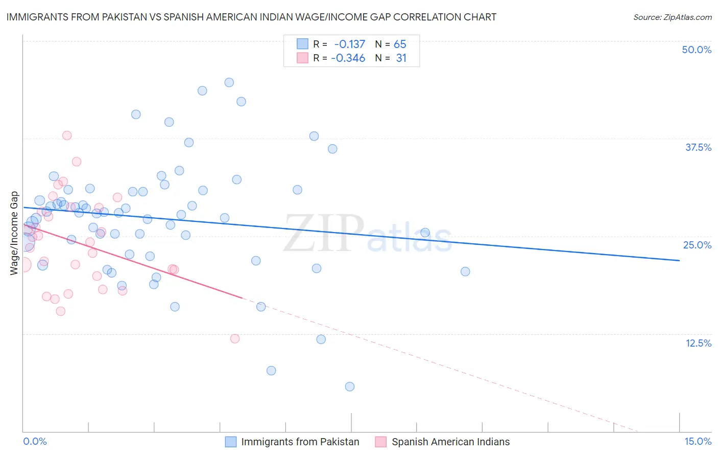 Immigrants from Pakistan vs Spanish American Indian Wage/Income Gap