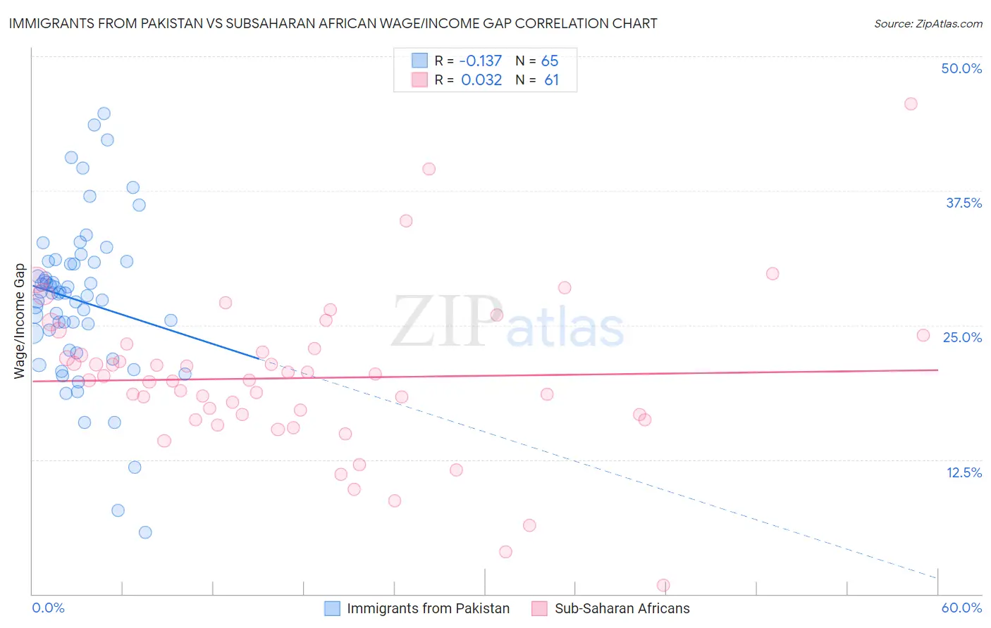 Immigrants from Pakistan vs Subsaharan African Wage/Income Gap