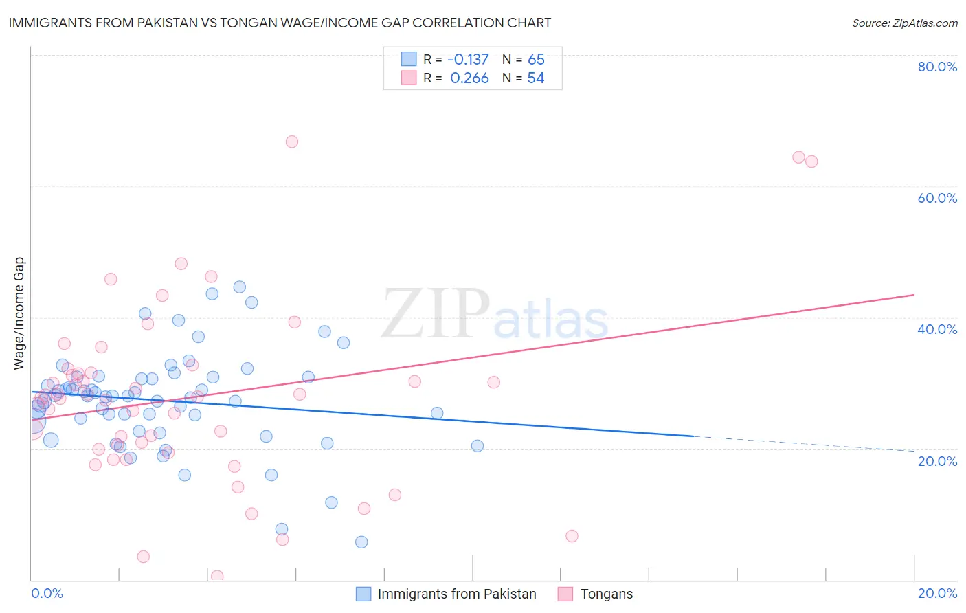 Immigrants from Pakistan vs Tongan Wage/Income Gap