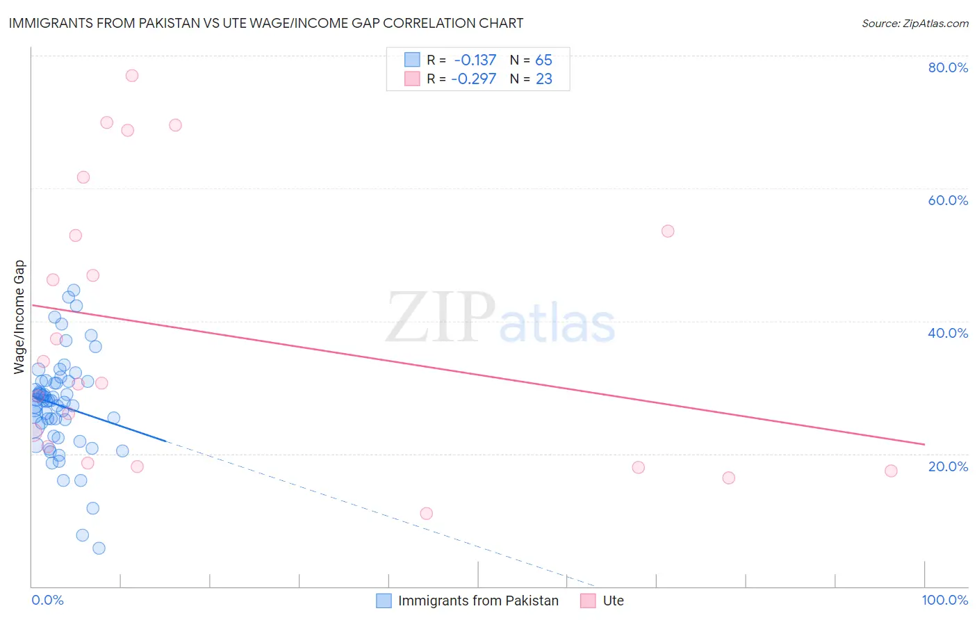 Immigrants from Pakistan vs Ute Wage/Income Gap