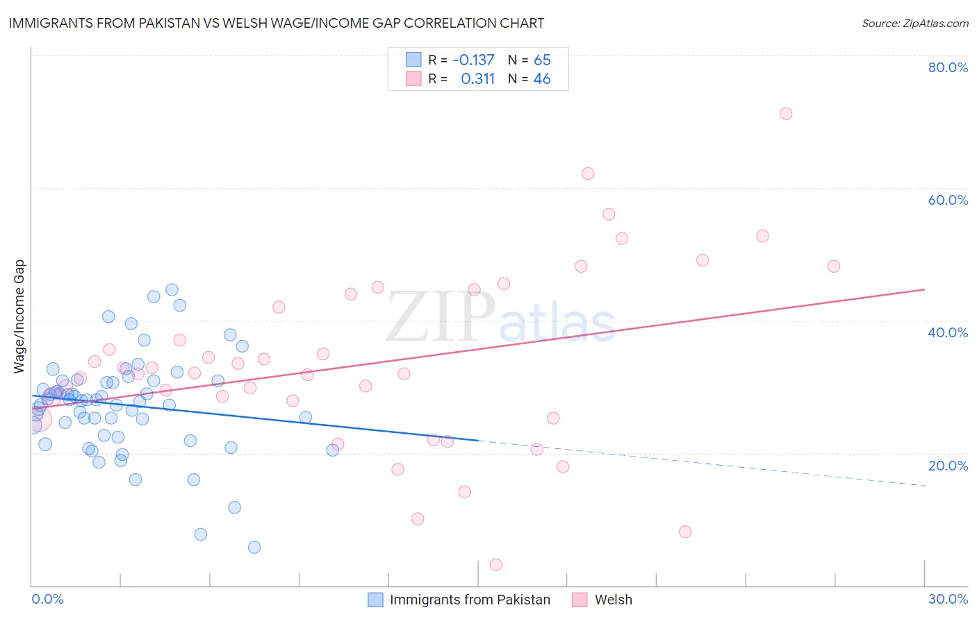 Immigrants from Pakistan vs Welsh Wage/Income Gap