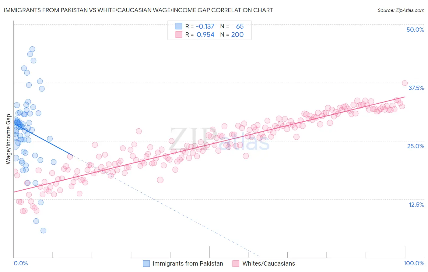 Immigrants from Pakistan vs White/Caucasian Wage/Income Gap