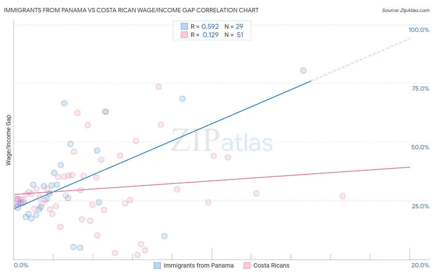 Immigrants from Panama vs Costa Rican Wage/Income Gap