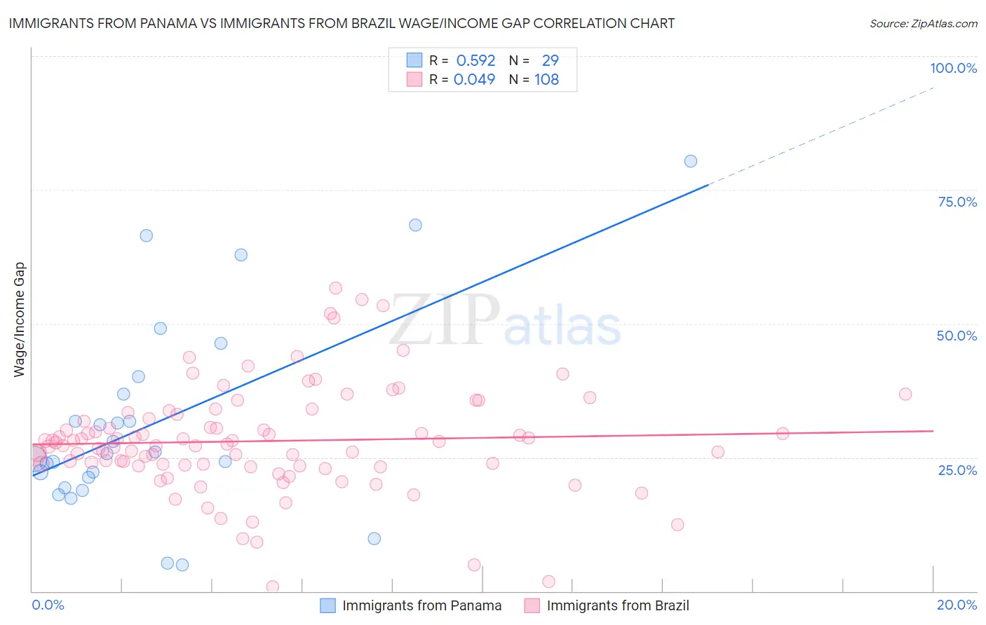 Immigrants from Panama vs Immigrants from Brazil Wage/Income Gap