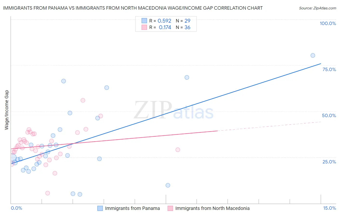 Immigrants from Panama vs Immigrants from North Macedonia Wage/Income Gap