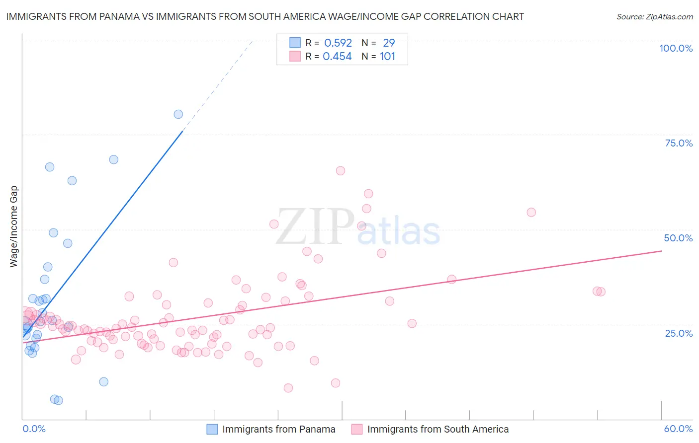 Immigrants from Panama vs Immigrants from South America Wage/Income Gap