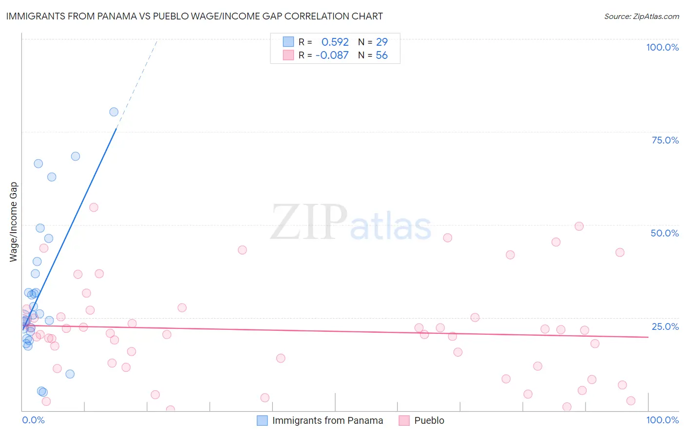 Immigrants from Panama vs Pueblo Wage/Income Gap