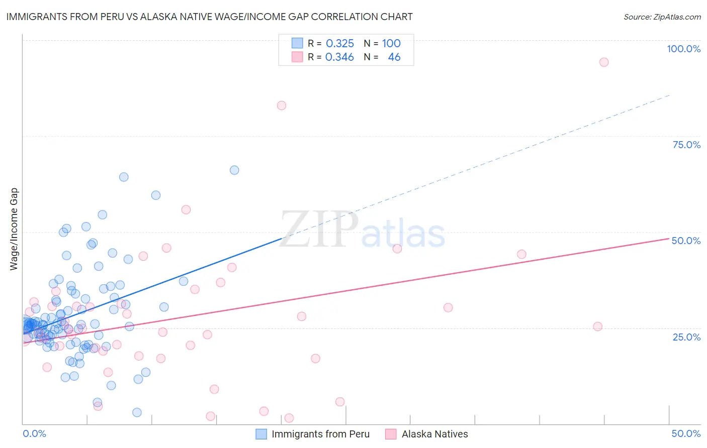 Immigrants from Peru vs Alaska Native Wage/Income Gap