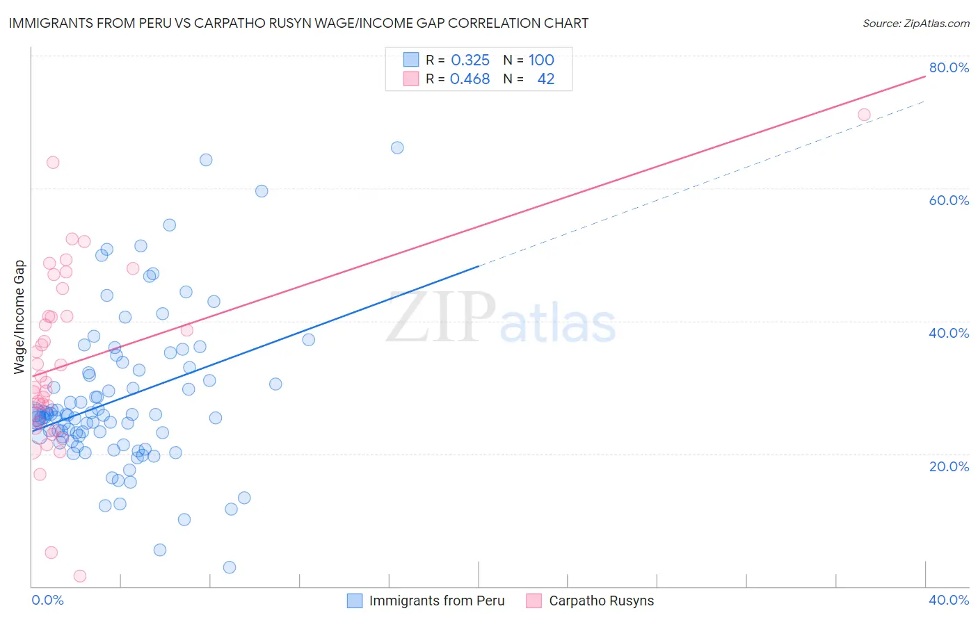 Immigrants from Peru vs Carpatho Rusyn Wage/Income Gap