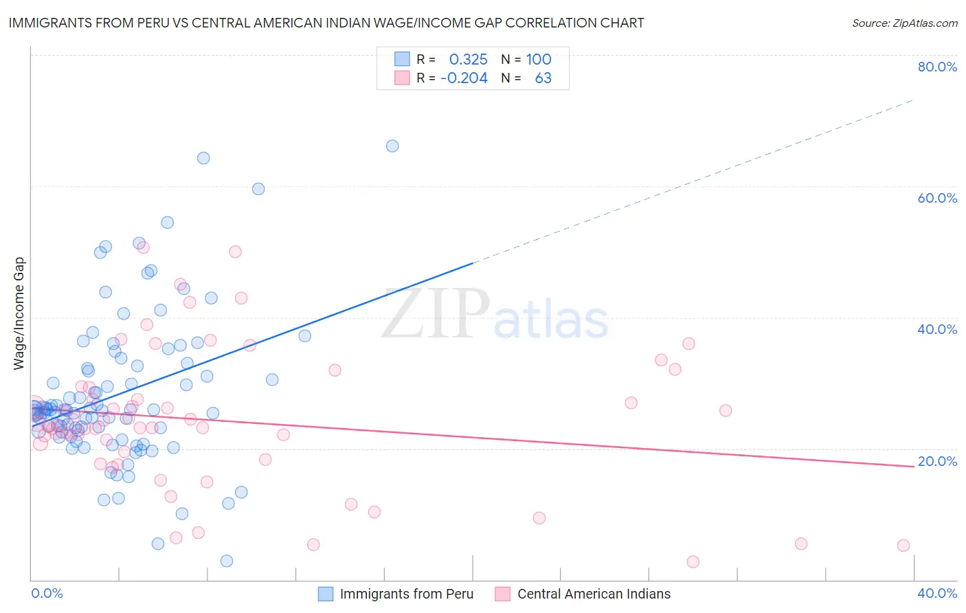 Immigrants from Peru vs Central American Indian Wage/Income Gap