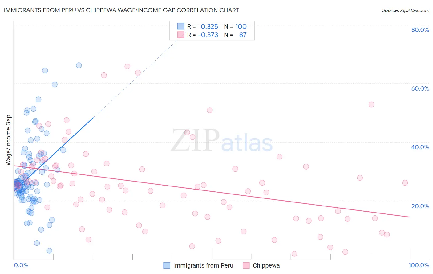 Immigrants from Peru vs Chippewa Wage/Income Gap