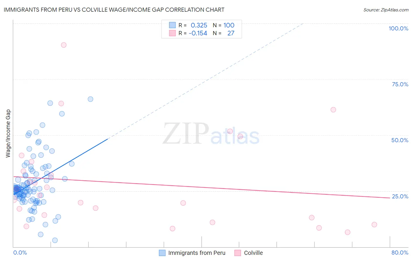 Immigrants from Peru vs Colville Wage/Income Gap