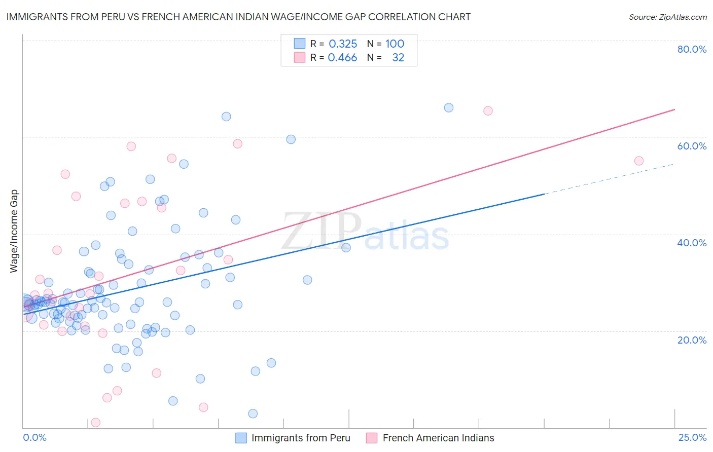 Immigrants from Peru vs French American Indian Wage/Income Gap