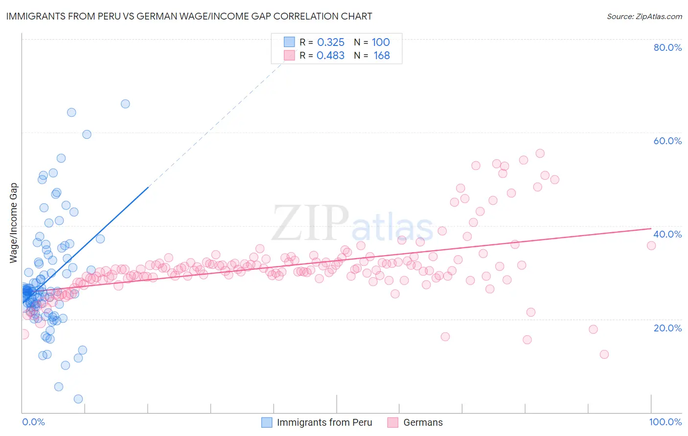 Immigrants from Peru vs German Wage/Income Gap