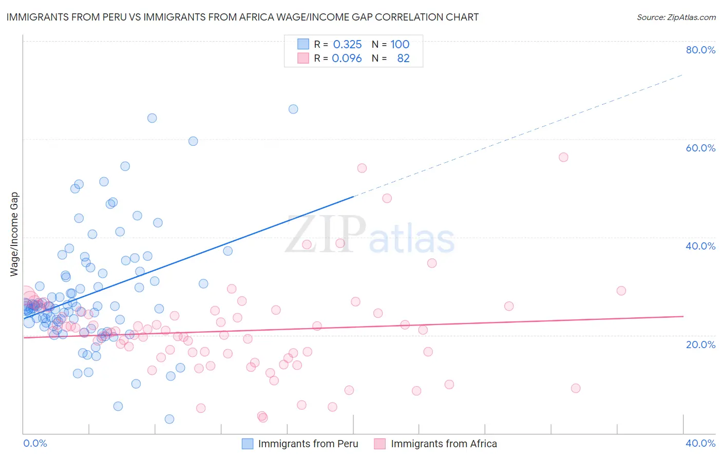 Immigrants from Peru vs Immigrants from Africa Wage/Income Gap