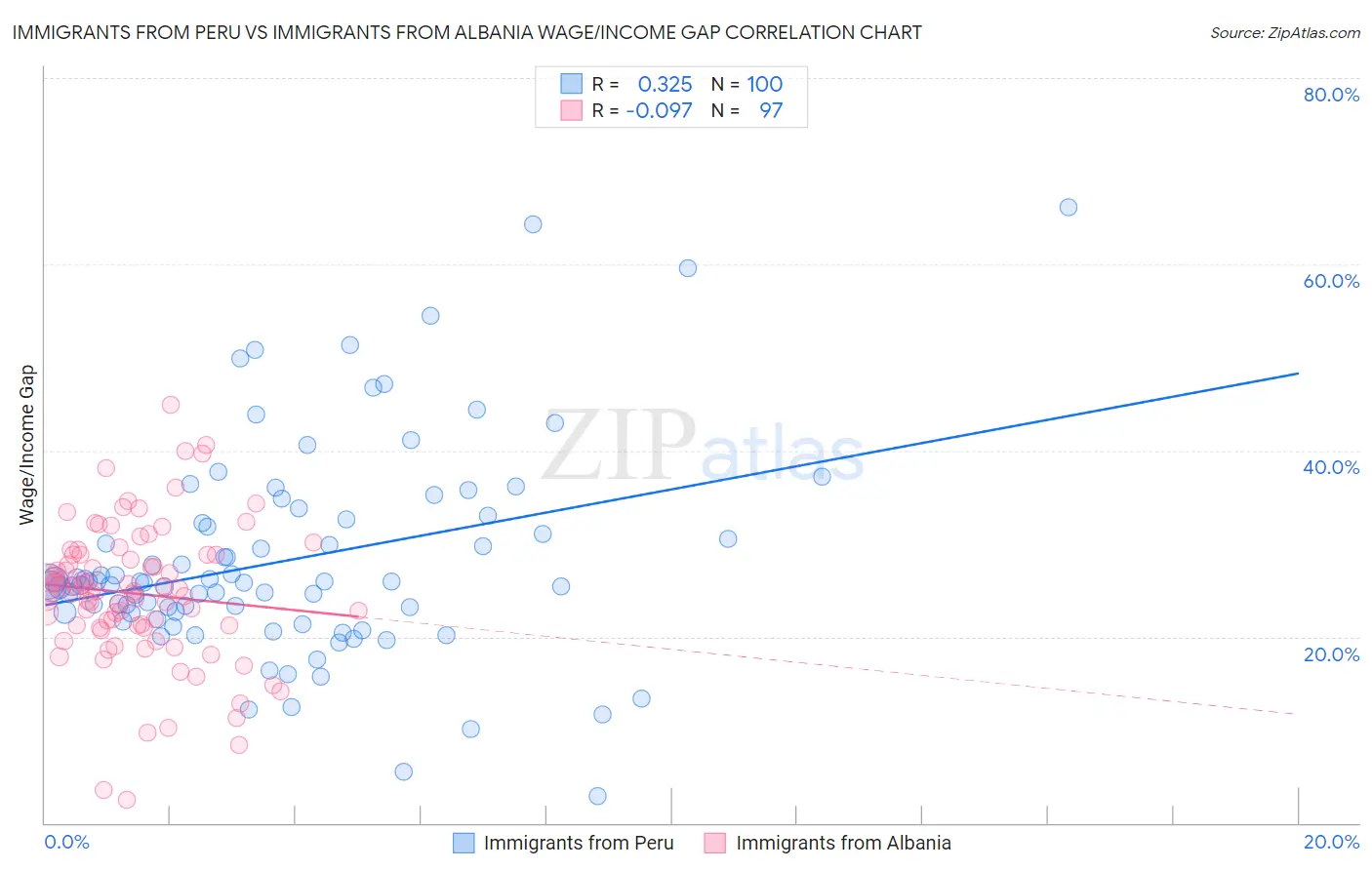 Immigrants from Peru vs Immigrants from Albania Wage/Income Gap