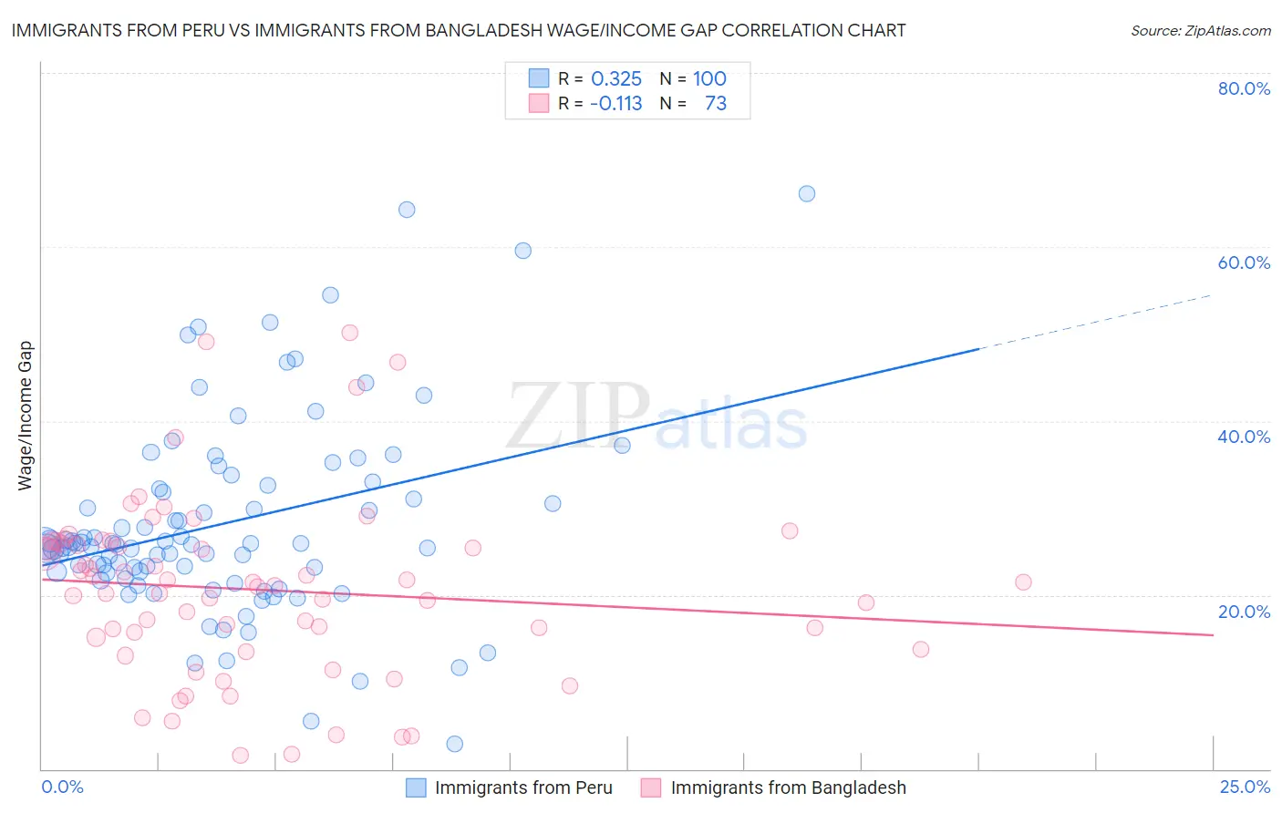 Immigrants from Peru vs Immigrants from Bangladesh Wage/Income Gap