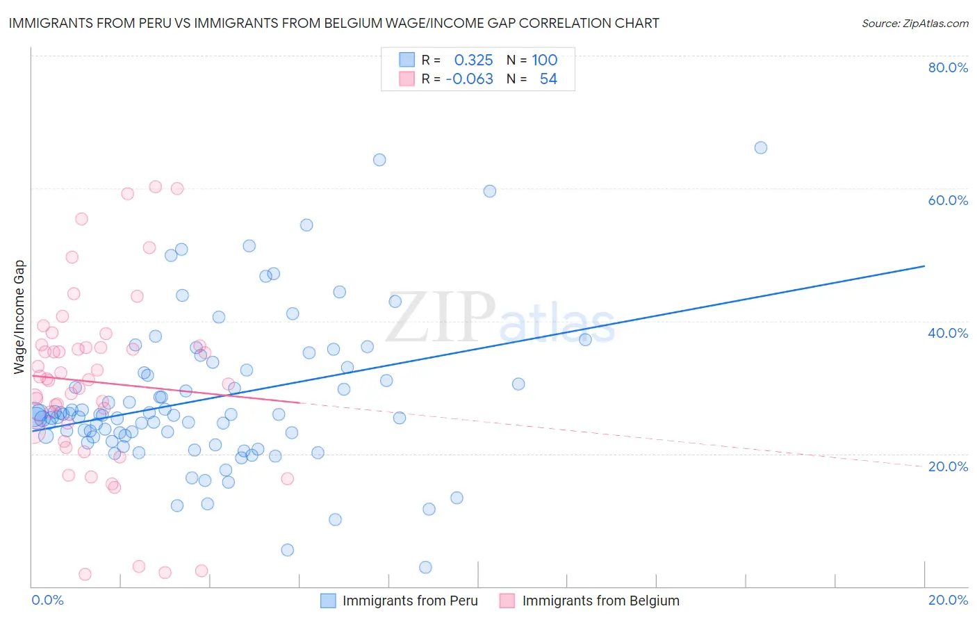 Immigrants from Peru vs Immigrants from Belgium Wage/Income Gap